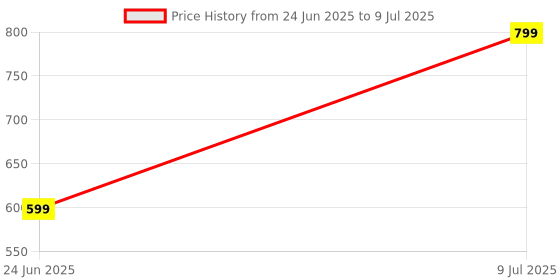 myntra.com SALTY Set of 8 Finger Ring salty Price History Graph from 24 Jun 2025 to 9 Jul 2025