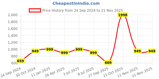 myntra.com SALTY Set of 8 Finger Rings salty Price History Graph from 24 Sep 2024 to 20 Nov 2025