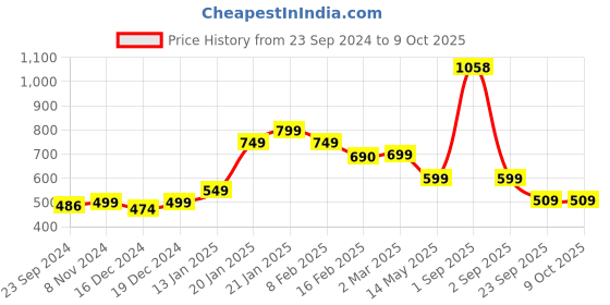 myntra.com SALTY Set of 8 Nested Whispers Rings salty Price History Graph from 23 Sep 2024 to 9 Oct 2025