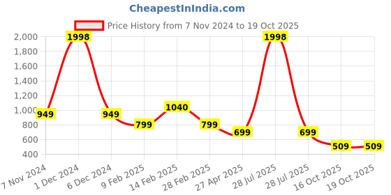 myntra.com SALTY Set of 9 Studs & Hoop Earrings salty Price History Graph from 7 Nov 2024 to 19 Oct 2025