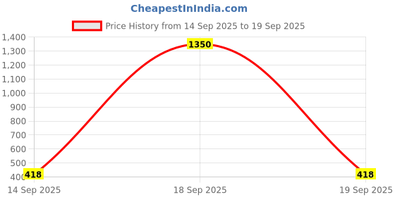 myntra.com SALTY Set Of Bracelet & Necklace Rocky & Vagabond - Pendant Jewellery Combo salty Price History Graph from 14 Sep 2025 to 19 Sep 2025