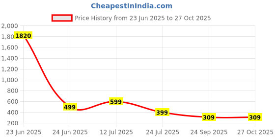 myntra.com SALTY Set Of Bracelet & Necklace Rugged & Cuban Silver - Pendant Chain Jewellery Set salty Price History Graph from 23 Jun 2025 to 27 Oct 2025