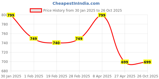 myntra.com SALTY Silver Crystal Studded Hoop Earrings salty Price History Graph from 30 Jan 2025 to 26 Oct 2025
