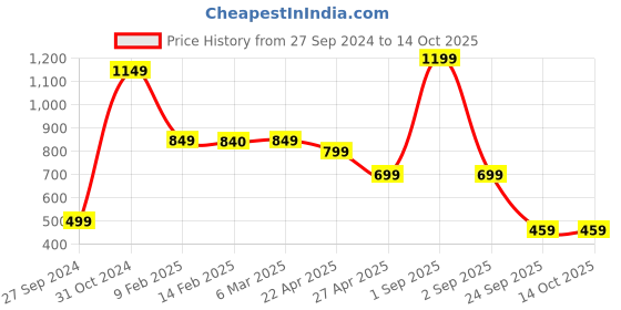 myntra.com SALTY Silver-Plated Butterfly Breeze Drop Earrings salty Price History Graph from 27 Sep 2024 to 14 Oct 2025