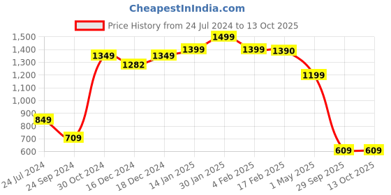 myntra.com SALTY Silver-Plated Circular Pendant With Chain salty Price History Graph from 24 Jul 2024 to 13 Oct 2025