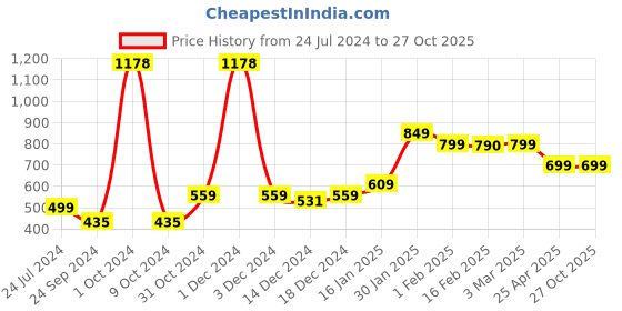 myntra.com SALTY Silver-Plated Contemporary Pendants With Chain salty Price History Graph from 24 Jul 2024 to 27 Oct 2025