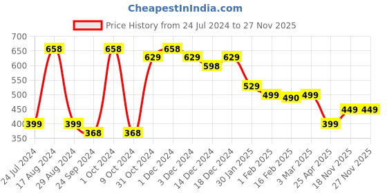 myntra.com SALTY Silver-Plated Contemporary Pendants with Chains salty Price History Graph from 24 Jul 2024 to 27 Nov 2025