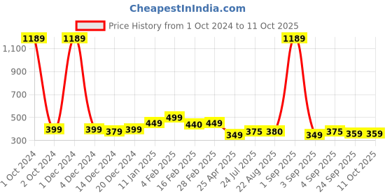 myntra.com SALTY Silver-Plated Crystals-Studded Cute Evil Eye Ring salty Price History Graph from 1 Oct 2024 to 11 Oct 2025