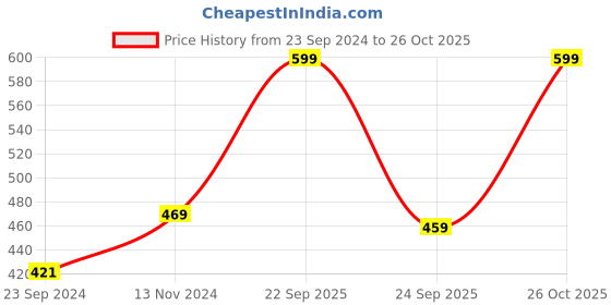 myntra.com SALTY Silver-Plated Oval Pendant With Chain salty Price History Graph from 23 Sep 2024 to 26 Oct 2025