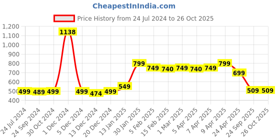 myntra.com SALTY Silver-Plated Stainless Steel Triangular Pendant With Chain salty Price History Graph from 24 Jul 2024 to 26 Oct 2025