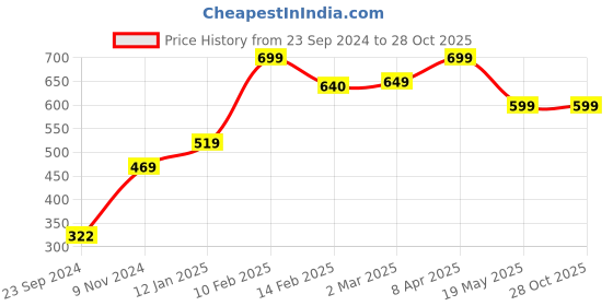 myntra.com SALTY Silver-Plated Stone Studded Finger Ring salty Price History Graph from 23 Sep 2024 to 27 Oct 2025