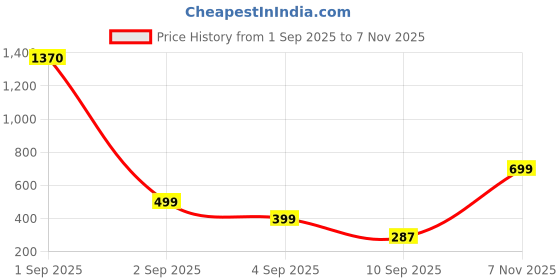 myntra.com SALTY Silver Plated Stones Studded Butterfly Pendant Chain & Ring Jewellery Set salty Price History Graph from 1 Sep 2025 to 7 Nov 2025