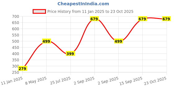 myntra.com SALTY Silver-Plated Thunderbolt Radiance Pendant With Chain salty Price History Graph from 11 Jan 2025 to 23 Oct 2025