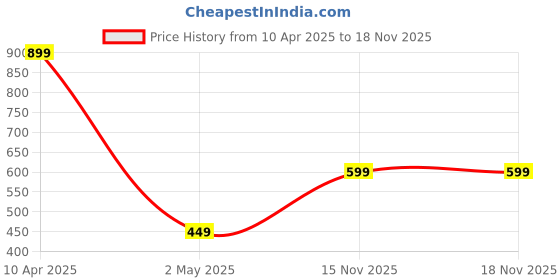 myntra.com SALTY Silver Tone Solitaire Studded Ring For Women & Girls salty Price History Graph from 10 Apr 2025 to 17 Nov 2025