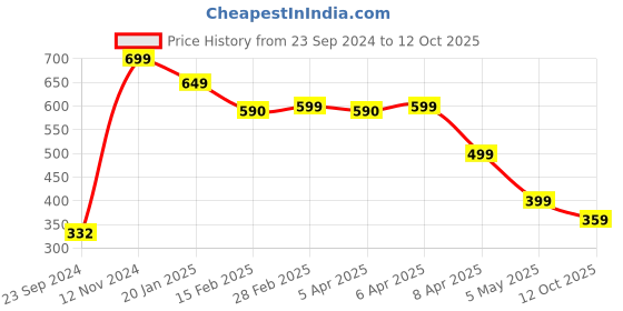 myntra.com SALTY Skye Globe Gold Plated Finger Ring salty Price History Graph from 23 Sep 2024 to 12 Oct 2025