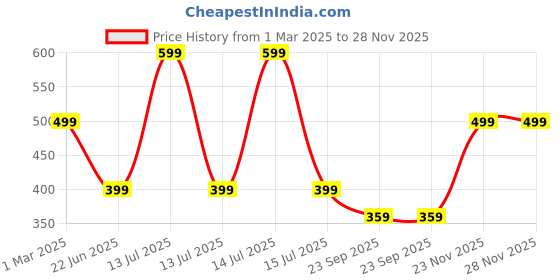 myntra.com SALTY Sophisticated Square Stone Studded Ring For Women & Girls salty Price History Graph from 1 Mar 2025 to 28 Nov 2025