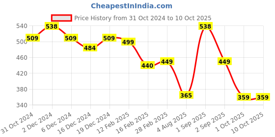 myntra.com SALTY Spooky Bat Shaped Adjustable Finger Ring salty Price History Graph from 31 Oct 2024 to 9 Oct 2025