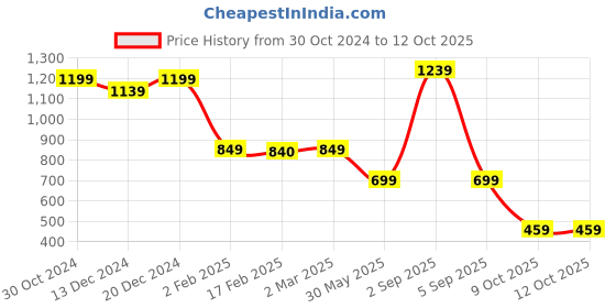 myntra.com SALTY Square Charm Pendants with Chains salty Price History Graph from 30 Oct 2024 to 9 Oct 2025