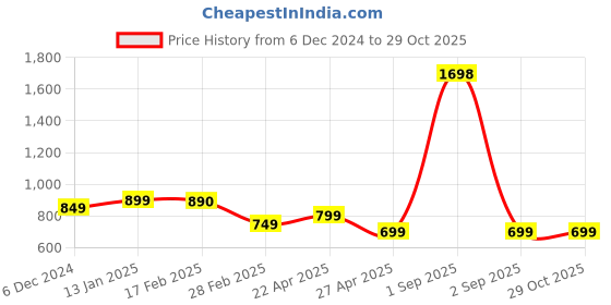 myntra.com SALTY Square Shaped Stone Studded Hoop Earrings salty Price History Graph from 6 Dec 2024 to 28 Oct 2025