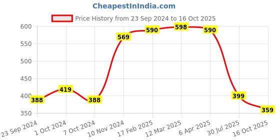 myntra.com SALTY Stainless Steel Artificial Stones and Beads Necklace salty Price History Graph from 23 Sep 2024 to 16 Oct 2025