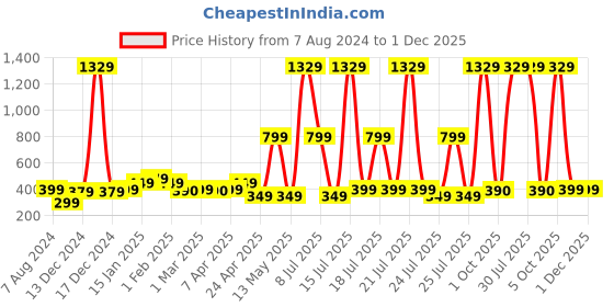 myntra.com SALTY Stainless Steel Artificial Stones Minimal Necklace salty Price History Graph from 7 Aug 2024 to 30 Nov 2025