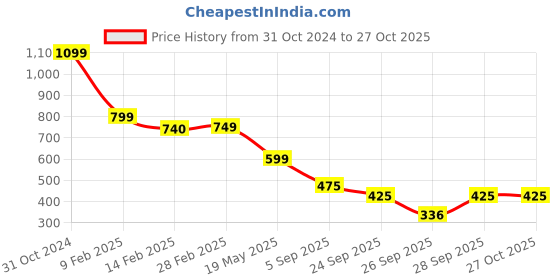 myntra.com SALTY Stainless Steel Artificial Stones Necklace salty Price History Graph from 31 Oct 2024 to 27 Oct 2025