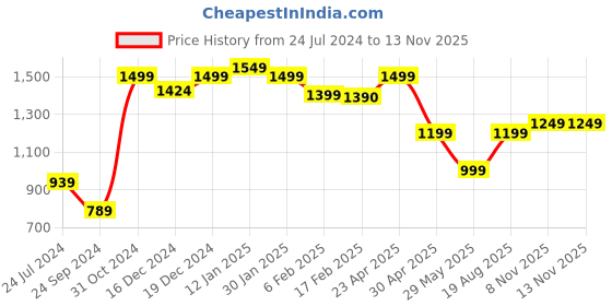 myntra.com SALTY Stainless Steel Artificial Stones Studded Contemporary Pendants with Chains salty Price History Graph from 24 Jul 2024 to 12 Nov 2025