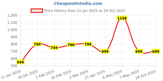 myntra.com SALTY Stainless Steel Artificial Stones Studded Studs Earrings salty Price History Graph from 11 Jan 2025 to 28 Oct 2025