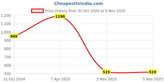 myntra.com SALTY Stainless Steel Bangle Style Bracelet salty Price History Graph from 31 Oct 2024 to 4 Nov 2025