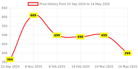 myntra.com SALTY Stainless Steel Block Pendant Comes With Chain salty Price History Graph from 23 Sep 2024 to 14 May 2025