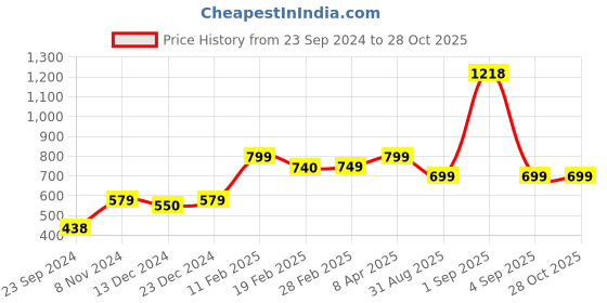 myntra.com SALTY Stainless Steel  Classic Chic Golden Pendant With Chain salty Price History Graph from 23 Sep 2024 to 28 Oct 2025