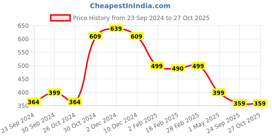 myntra.com SALTY Stainless Steel Clover Pendant With Chain salty Price History Graph from 23 Sep 2024 to 27 Oct 2025