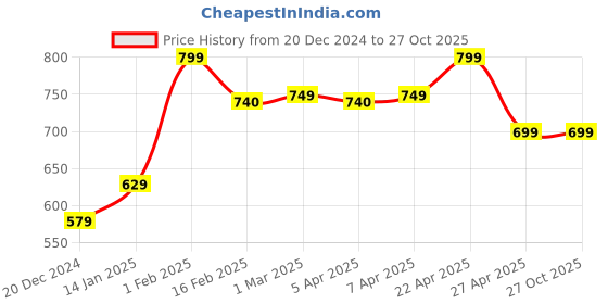 myntra.com SALTY Stainless Steel Contemporary Pendant With Chain salty Price History Graph from 20 Dec 2024 to 27 Oct 2025