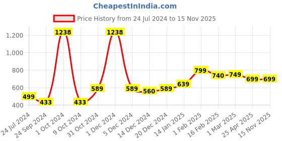 myntra.com SALTY Stainless Steel Contemporary Pendant With Chain salty Price History Graph from 24 Jul 2024 to 15 Nov 2025
