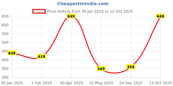 myntra.com SALTY Stainless Steel Contemporary Pendant With Chain salty Price History Graph from 30 Jan 2025 to 12 Oct 2025