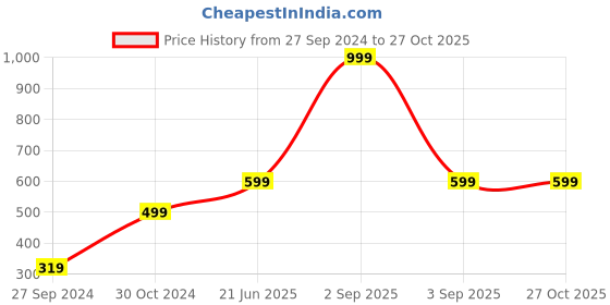 myntra.com SALTY Stainless Steel Dead To Me Locket Pendant Chain salty Price History Graph from 27 Sep 2024 to 27 Oct 2025