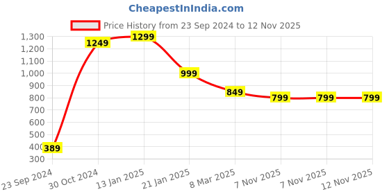 myntra.com SALTY Stainless Steel Drop Earrings salty Price History Graph from 23 Sep 2024 to 11 Nov 2025