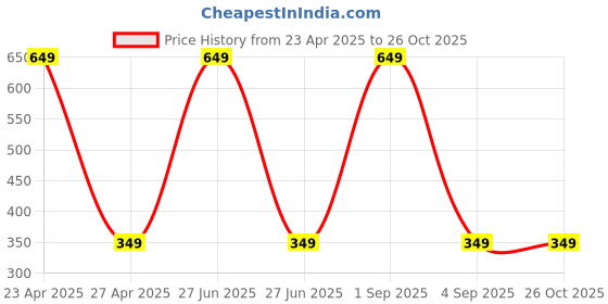 myntra.com SALTY Stainless Steel Drop Earrings salty Price History Graph from 23 Apr 2025 to 26 Oct 2025