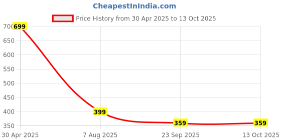 myntra.com SALTY Stainless Steel Dumbbell Shaped Pendants with Chains salty Price History Graph from 30 Apr 2025 to 13 Oct 2025