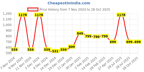 myntra.com SALTY Stainless Steel Envy Gemstone Studded Drop Earrings salty Price History Graph from 7 Nov 2024 to 27 Oct 2025