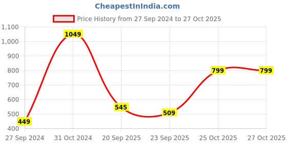 myntra.com SALTY Stainless Steel Finger Ring salty Price History Graph from 27 Sep 2024 to 26 Oct 2025