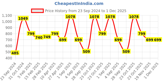 myntra.com SALTY Stainless Steel Finger Ring salty Price History Graph from 23 Sep 2024 to 1 Dec 2025