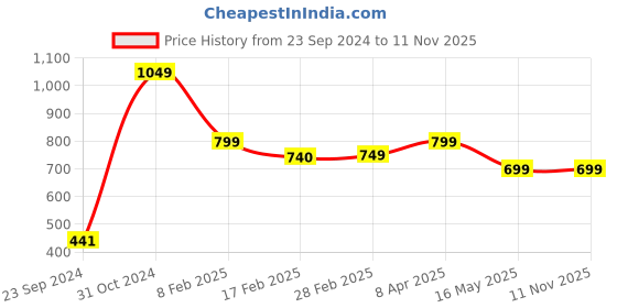 myntra.com SALTY Stainless Steel Finger Ring salty Price History Graph from 23 Sep 2024 to 10 Nov 2025