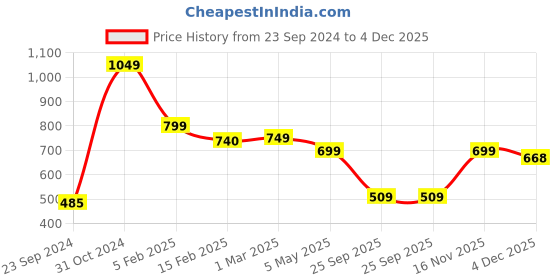 myntra.com SALTY Stainless Steel Finger Ring salty Price History Graph from 23 Sep 2024 to 4 Dec 2025