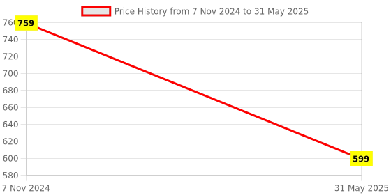 myntra.com SALTY Stainless Steel Geometric Chain Link Bracelet salty Price History Graph from 7 Nov 2024 to 31 May 2025