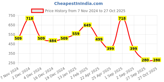 myntra.com SALTY Stainless Steel Geometric Link Bracelet salty Price History Graph from 7 Nov 2024 to 26 Oct 2025
