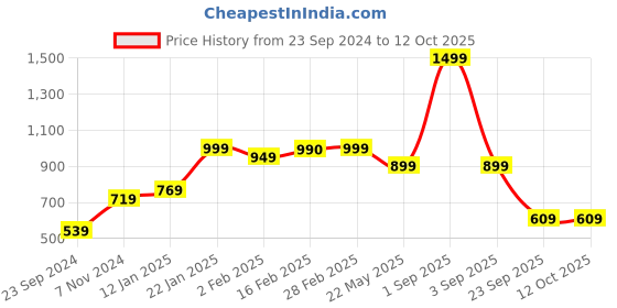 myntra.com SALTY Stainless Steel Gold-Plated Square Shaped Textured Pendant With Chain salty Price History Graph from 23 Sep 2024 to 11 Oct 2025