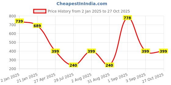 myntra.com SALTY Stainless Steel Hoop Earrings salty Price History Graph from 2 Jan 2025 to 27 Oct 2025