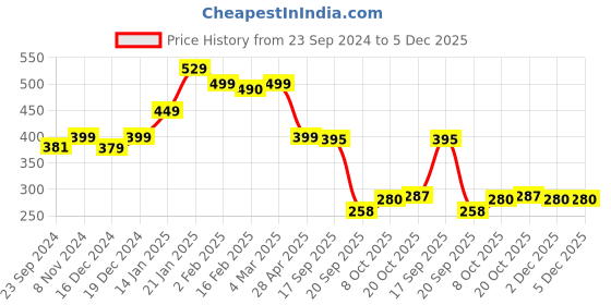 myntra.com SALTY Stainless Steel Humsa Evil Eye Chain salty Price History Graph from 23 Sep 2024 to 4 Dec 2025