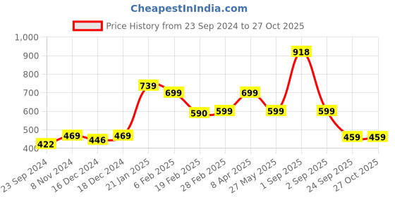 myntra.com SALTY Stainless Steel Legacy Locket Pendant With Chain salty Price History Graph from 23 Sep 2024 to 26 Oct 2025